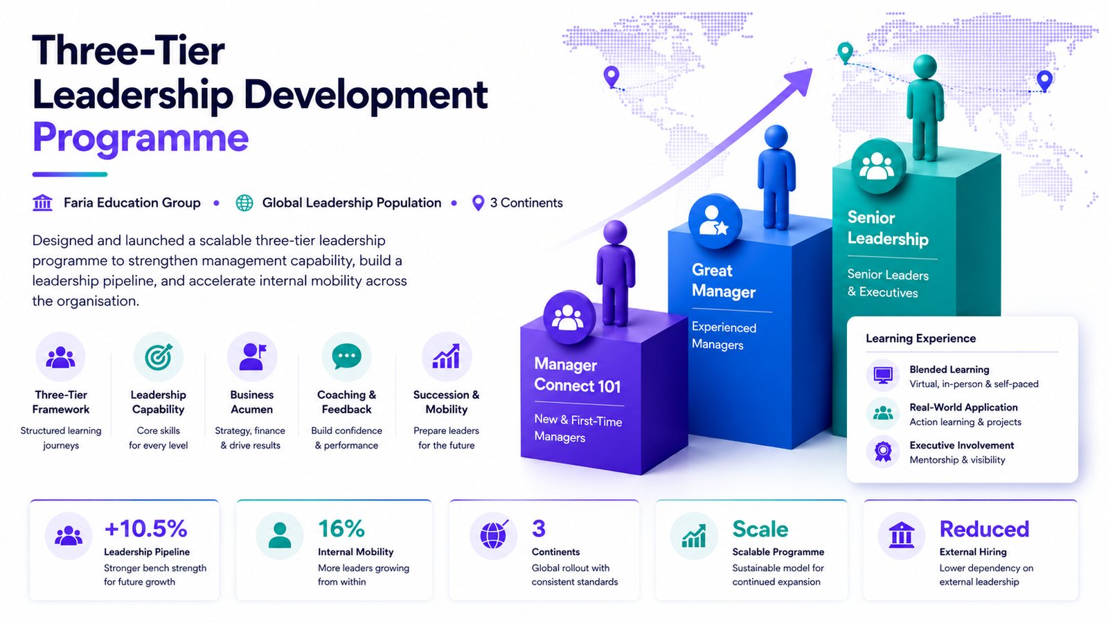 Three-Tier Leadership Development Programme
